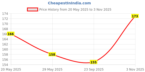 amazon.in Agnico 50 Variety Of Vegetable Seeds Combo Pack With Instruction Manual. agnico Price History Graph from 20 May 2025 to 3 Nov 2025