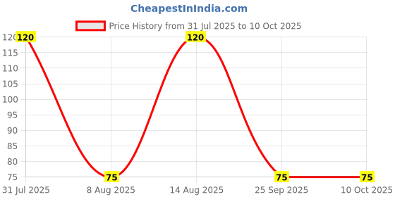 amazon.in Agnico Calendula Mix Color (50 Seed) And Calliopsis (Tinctoria) Mix Color (50 Seed) Flower Seeds Pack. Price History Graph from 31 Jul 2025 to 9 Oct 2025