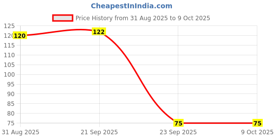 amazon.in Agnico Calendula Mix Color (50 Seed) And Cosmos Mix Color (50 Seed) Flower Seeds Pack. Price History Graph from 31 Aug 2025 to 9 Oct 2025