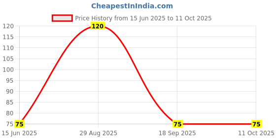 amazon.in Agnico Celery (100 Seed) And Peas (30 Seed) Vegetable Seeds Pack. Price History Graph from 15 Jun 2025 to 10 Oct 2025