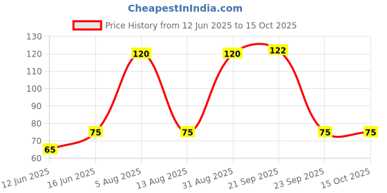 amazon.in Agnico Closia Pulmosa Mix Color (50 Seed) And Petunia Mix Color (50 Seed) Flower Seeds Pack. Price History Graph from 12 Jun 2025 to 14 Oct 2025
