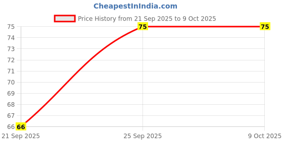 amazon.in Agnico Green Amaranth (200 Seed) And Bottle Gourd Long (30 Seed) Vegetable Seeds Pack. Price History Graph from 21 Sep 2025 to 9 Oct 2025