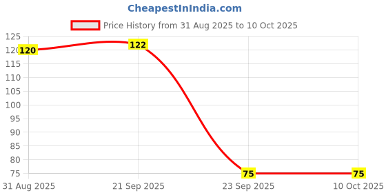 amazon.in Agnico Helichrysum Mix Color (50 Seed) And Calliopsis (Tinctoria) Mix Color (50 Seed) Flower Seeds Pack. Price History Graph from 31 Aug 2025 to 9 Oct 2025