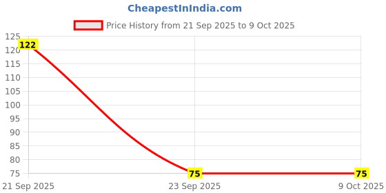 amazon.in Agnico Helichrysum Mix Color (50 Seed) And Closia Pulmosa Mix Color (50 Seed) Flower Seeds Pack. Price History Graph from 21 Sep 2025 to 8 Oct 2025