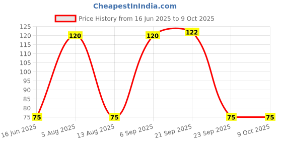 amazon.in Agnico Helichrysum Mix Color (50 Seed) And Philox Mix Color (50 Seed) Flower Seeds Pack. Price History Graph from 16 Jun 2025 to 8 Oct 2025