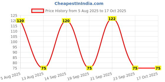 amazon.in Agnico Lobiya (30 Seed) And Muskmelon (30 Seed) Vegetable Seeds Pack. Price History Graph from 5 Aug 2025 to 16 Oct 2025