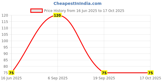 amazon.in Agnico Muskmelon (30 Seed) And Lobiya (30 Seed) Vegetable Seeds Pack. Price History Graph from 16 Jun 2025 to 16 Oct 2025