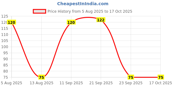 amazon.in Agnico Philox Mix Color (50 Seed) And Kochia (50 Seed) Flower Seeds Pack. Price History Graph from 5 Aug 2025 to 16 Oct 2025