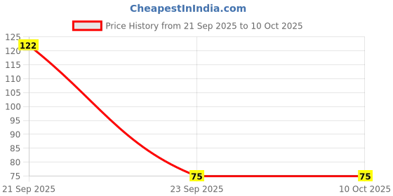 amazon.in Agnico Philox Mix Color (50 Seed) And Zinnia Mix Color (50 Seed) Flower Seeds Pack. Price History Graph from 21 Sep 2025 to 9 Oct 2025