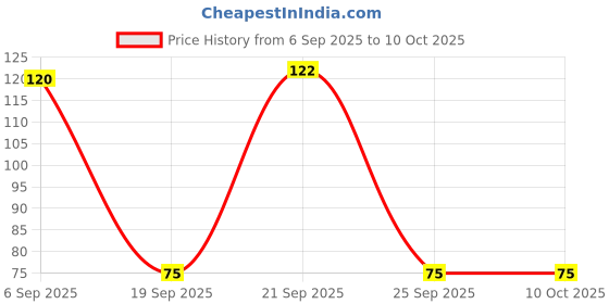 amazon.in Agnico Singra (100 Seed) And Spinach (200 Seed) Vegetable Seeds Pack. Price History Graph from 6 Sep 2025 to 9 Oct 2025