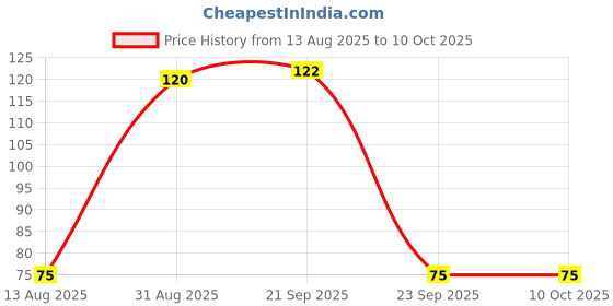 amazon.in Agnico Stock Mix Color (50 Seed) And Gaillardia Aristata Mix Color (50 Seed) Flower Seeds Pack. Price History Graph from 13 Aug 2025 to 9 Oct 2025