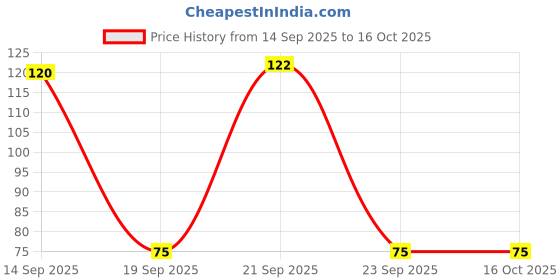 amazon.in Agnico Tomato (50 Seed) And Ridge Gourd (30 Seed) Vegetable Seeds Pack. Price History Graph from 14 Sep 2025 to 15 Oct 2025