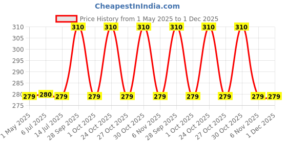 amazon.in Agnirva White Twisted Long Cotton Double Thread Wicks Lambi Diya Batti Rui Batti for Pooja (1200 Wicks, Pack of 100 x 12 Packet) Vattalu Deepam for Puja Samai Batti agnirva Price History Graph from 1 May 2025 to 30 Nov 2025