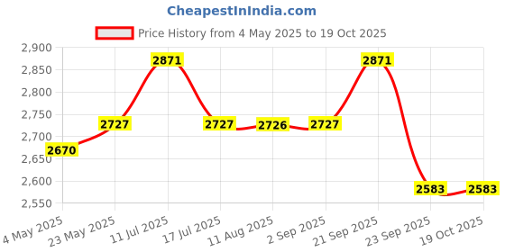 amazon.in AgniSolar Agni Solar Lantern 2 - Solar-Powered Led Emergency Light With Inbuilt Solar Panel,Long-Lasting Li-Ion Battery,Usb Mobile Charging,Micro Usb Rechargeable For Outdoor Camping,Indoor,Home Use Price History Graph from 4 May 2025 to 18 Oct 2025