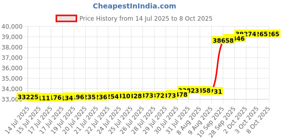 amazon.in AGOOOZ PLF90A Pool Filter Replacement for Hayward C900, CX900RE, Pleatco PA90, C-8409, Filbur FC-1292, PXC95, 90 sq.ft Cartridge (2 Pack) Price History Graph from 14 Jul 2025 to 8 Oct 2025