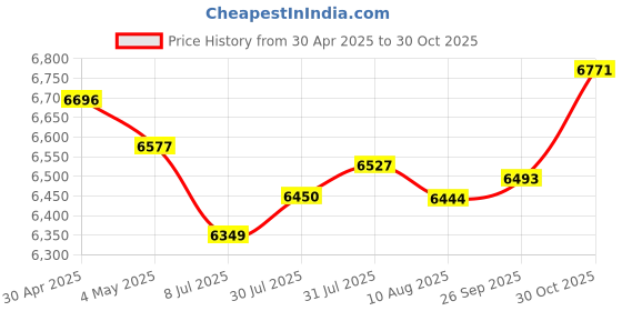 amazon.in AGPTEK 64GB Clip MP3 Player with FM Shuffle, Portable Music Player with Sweatproof Silicone Case for Sports Price History Graph from 30 Apr 2025 to 30 Oct 2025