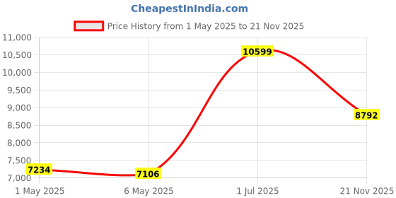 amazon.in AGPTEK 64GB MP3 Player with Bluetooth, M3 2.4 inch Music Player with Speaker and FM Radio, Touch Buttons, Supports Up to 128GB Price History Graph from 1 May 2025 to 21 Nov 2025
