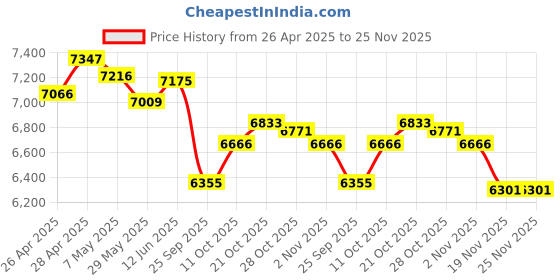 amazon.in AGPTEK 64GB MP3 Player with Clip, 1.8 inch Bluetooth 5.3 Music Player with FM Radio, Voice Recorder for Sport Running, Supports up to 128GB TF Card, Model: M2, Orange Price History Graph from 26 Apr 2025 to 25 Nov 2025