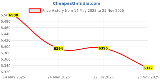 amazon.in AGPTEK 8 in 1 External CD/DVD Drive for Laptop, USB 3.0 Ultra Slim Portable CD Burner with 4 USB Ports and 2 TF/SD Card Slots, External DVD Drive Compatible with Mac, PC, agptek Price History Graph from 14 May 2025 to 23 Nov 2025