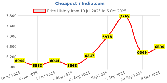 amazon.in AGPTEK A02PL 64GB MP3 Player, 70 Hours Playback Lossless Sound Music Player, Supports up to 128GB(Rose Gold) Price History Graph from 10 Jul 2025 to 6 Oct 2025