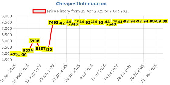 amazon.in AGPTEK AGPTEK A02 8GB & 70 Hours Playback MP3 Lossless Sound Music Player (Supports up to 64GB), Black Price History Graph from 25 Apr 2025 to 8 Oct 2025