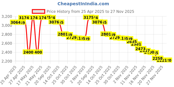 amazon.in AGPTEK Carrying Case, EVA Zipper Carrying Hard Case Cover for Digital Voice Recorders, MP3 Players, USB Cable, Earphones-Bose QC20, Memory Cards, U Disk, Blue Price History Graph from 25 Apr 2025 to 27 Nov 2025