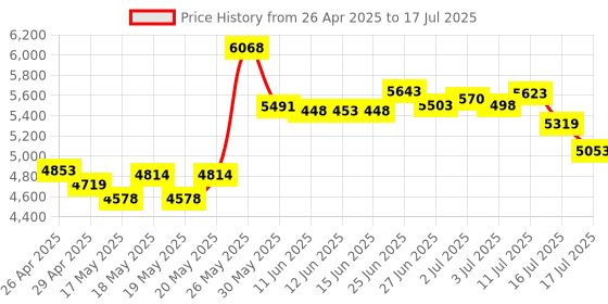 amazon.in AGPtEK Corded Telephone with Headset & Dialpad for House Call Center Office - Noise Cancellation Price History Graph from 26 Apr 2025 to 17 Jul 2025