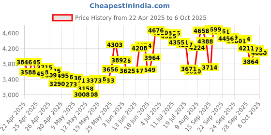 amazon.in AGPtEK Hands-Free Call Center Noise Cancelling Corded Binaural Headset Headphone with 4-Pin RJ9 Crystal Head and Mic Mircrophone for Desk Phone - Telephone Counseling Services, Insurance, Hospitals Price History Graph from 22 Apr 2025 to 6 Oct 2025