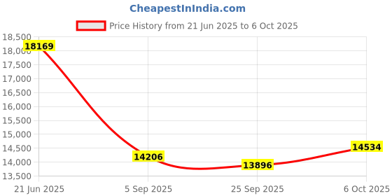 amazon.in AGPtEK HD Game Capture video capture 1080P HDMI/YPBPR Recorder Xbox 360&One/ PS3 PS4 Price History Graph from 21 Jun 2025 to 6 Oct 2025