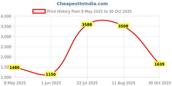 amazon.in Agptek Headsets with 2.5MM IP Phone Headsets for Office Call Center Call Center Price History Graph from 8 May 2025 to 30 Oct 2025