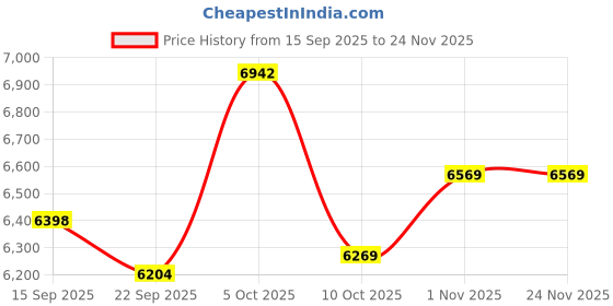 amazon.in AGPTEK MP3 Player with Bluetooth, Watch MP3 Player with Watch Band for Running Climbing Hiking Cycling Jogging Yoga, Pink Price History Graph from 15 Sep 2025 to 24 Nov 2025