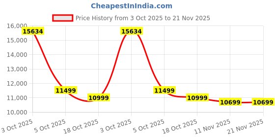 amazon.in AGPTEK T06S WiFi MP3 Player with Bluetooth and 5MP Camera, 4 inch Touch Screen 16GB MP4 Player Lossless Music Player, Support APPs, Spotify, Browser agptek Price History Graph from 3 Oct 2025 to 21 Nov 2025
