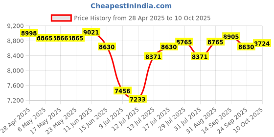 amazon.in AGPTEK X15 Waterproof MP3 Player with Bluetooth 5.3 for Swimming, 32GB Non-in-Ear Bone Conduction Headphones for Running, Cycling, Sports Price History Graph from 28 Apr 2025 to 10 Oct 2025