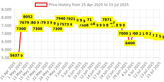 amazon.in AGPtek® Call Center Dialpad Monaural Corded Headset Headphone Telephone with Tone Dial Key Pad & REDIAL Price History Graph from 25 Apr 2025 to 15 Jul 2025