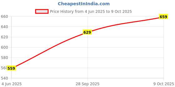 amazon.in campus AGR-002 Men's Slip-On Walking Shoes campus Price History Graph from 4 Jun 2025 to 9 Oct 2025