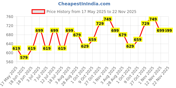 amazon.in campus AGR-003 Men's Slip-On Walking Shoes campus Price History Graph from 17 May 2025 to 22 Nov 2025