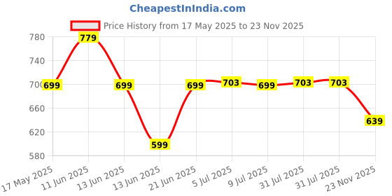 amazon.in campus AGR-005 Men's Lace-Up Walking Shoes campus Price History Graph from 17 May 2025 to 23 Nov 2025