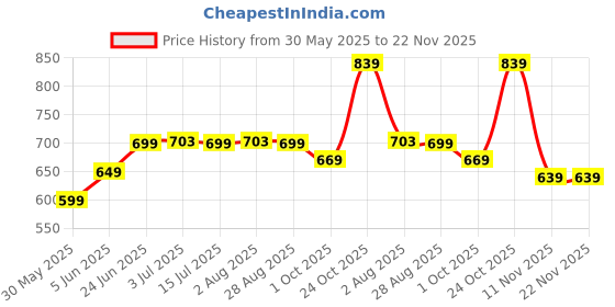 amazon.in campus AGR-005 Men's Lace-Up Walking Shoes campus Price History Graph from 30 May 2025 to 22 Nov 2025