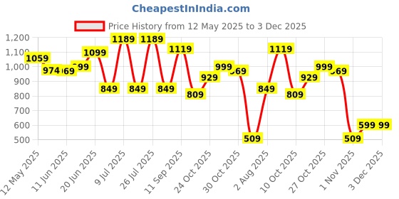 amazon.in campus AGR-008 Men's Lace-Up Walking Shoes campus Price History Graph from 12 May 2025 to 3 Dec 2025