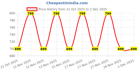 amazon.in agrawal and sons Polyester Spiderman Web Slinger Waterproof Backpack (White, Black, Dimensions LxWxH: 20 x 33 x 48 cm) agrawal and sons Price History Graph from 21 Oct 2025 to 29 Nov 2025