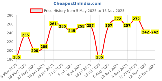amazon.in Agrawal's 420 Bites Agrawal's 420 Khaman Mix Instant Mix 100% Vegetarian 500 gm (Pack of 2) Price History Graph from 5 May 2025 to 15 Nov 2025