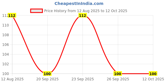 amazon.in Agrawal's 420 Bites Moong Bhajiya Mix Instant Mix 100% Vegetarian 400 gm (Pack of 1) Price History Graph from 12 Aug 2025 to 12 Oct 2025