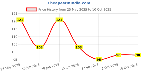 amazon.in Agrawal's 420 Home Instant Khaman Dhokla Mix for Breckfast, Lunch and Dinner (400Gm) Price History Graph from 25 May 2025 to 10 Oct 2025