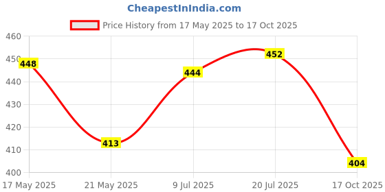 amazon.in Agrawal's 420 Idli Mixes for Breckfast, Lunch and Dinner, Pack of 4 (500Gm) Price History Graph from 17 May 2025 to 17 Oct 2025