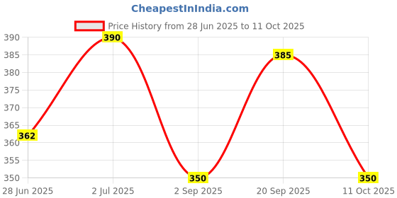 amazon.in Agrawal's 420 Moong Bhajia (Pack of 5) 200 Gram Price History Graph from 28 Jun 2025 to 11 Oct 2025