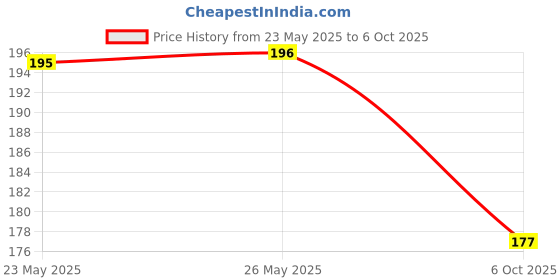 amazon.in Agreno® Lotus Buds and Bloom Booster, Essential Organic Powerful Fertilizer Granule for Overall Fast Growth and Heavy Flowering of Lotus Plants. (450 gm) Price History Graph from 23 May 2025 to 6 Oct 2025