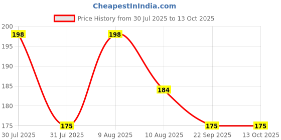 amazon.in agreno Agreno® Trichoderma Fungicide - Viride Powder for Plants (2 x 10^8 CFU per Gram) Bio Fungicide - Prevents Fungal and Bacterial Diseases in Plants. (450 gm) agreno Price History Graph from 30 Jul 2025 to 13 Oct 2025