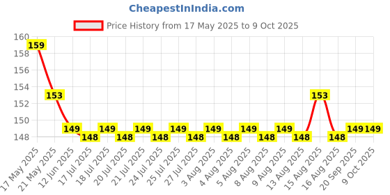 amazon.in Agrey 45 Varieties of Vegetable Seeds 2665+ High Germination Seeds For Your Garden With Instruction Manual agrey Price History Graph from 17 May 2025 to 9 Oct 2025