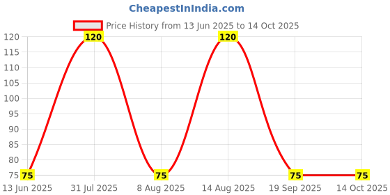 amazon.in Agrey Cluster Beans (50 Seed) And Tinda (30 Seed) Vegetable Seeds Pack. agrey Price History Graph from 13 Jun 2025 to 13 Oct 2025