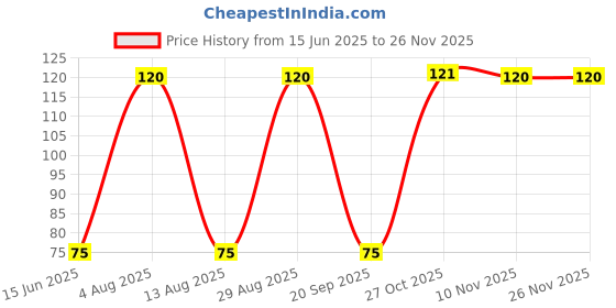 amazon.in Agrey Helichrysum Mix Color (50 Seed) And Cheiranthus Maritimus Mix Color (50 Seed) Flower Seeds Pack. Price History Graph from 15 Jun 2025 to 24 Nov 2025